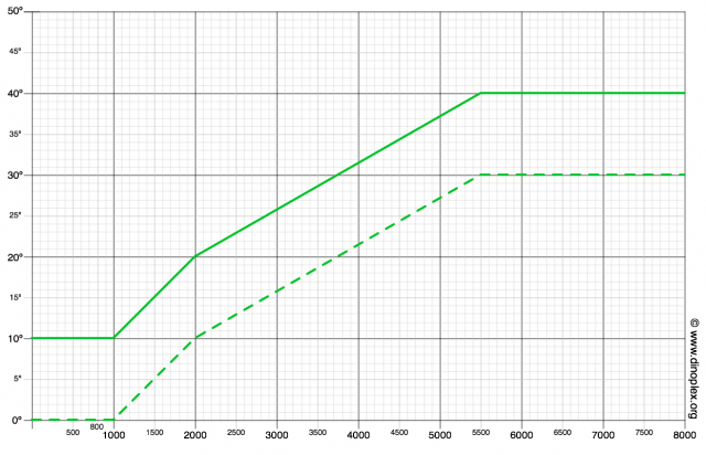 Magneti Marelli S125 Advance Curve, Dino 2000/2400 Engine